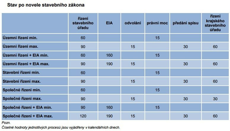 Lhůty související s povolením stavby v Česku po případné novelizaci stavebního zákona