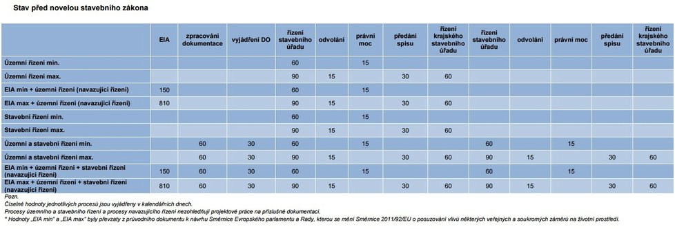 Aktuální lhůty související s povolením stavby v Česku