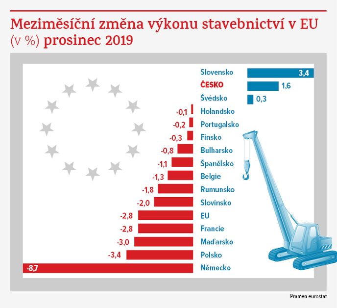 Výkon stavebnictví v EU