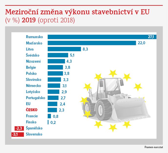 Výkon stavebnictví v EU