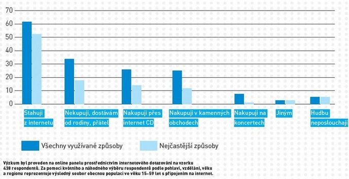 STEM/MARK: Jak si opatřujete hudební nahrávky?