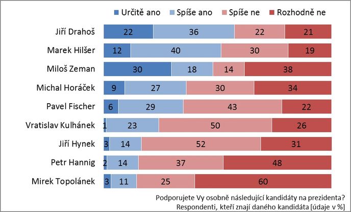 Obecná podpora prezidentských kandidátů