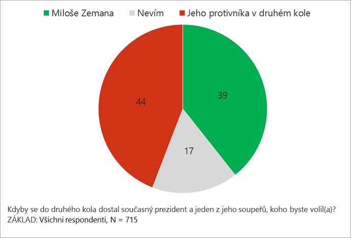 Jak se voliči budou chovat v druhém kole prezidentských voleb