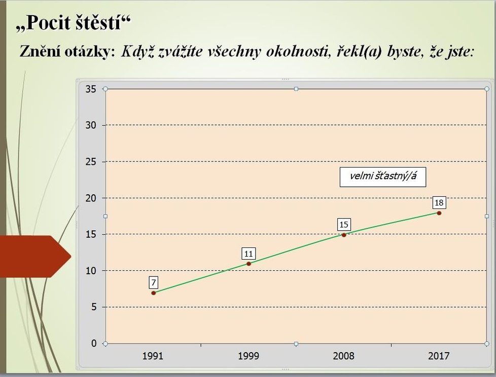 Hodnoty a postoje lidí v České republice v letech 1991 až 2017.