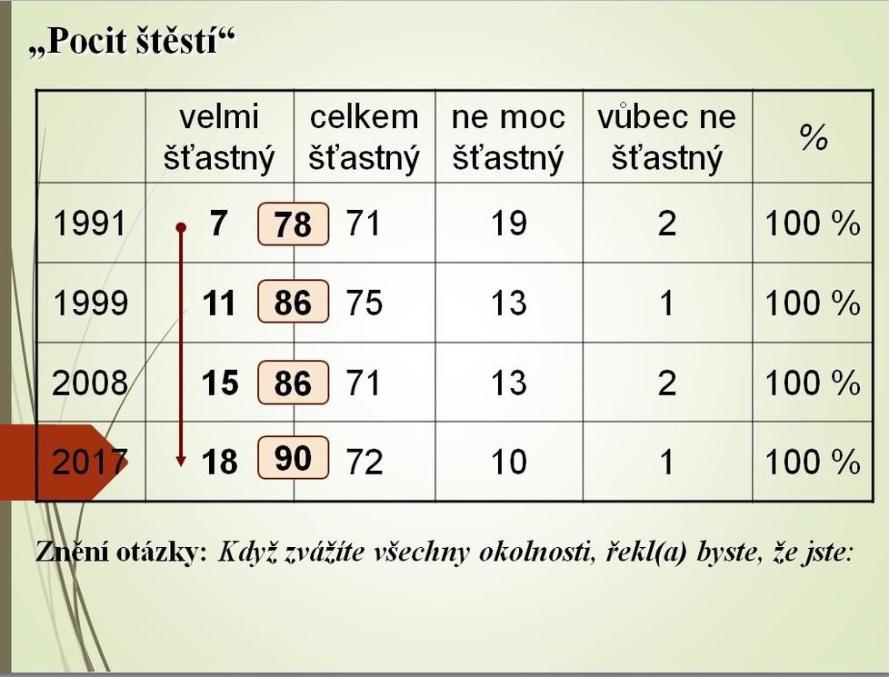 Hodnoty a postoje lidí v České republice v letech 1991 až 2017.