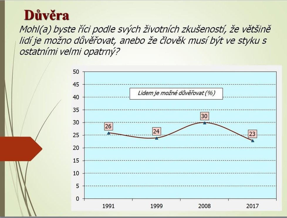 Hodnoty a postoje lidí v České republice v letech 1991 až 2017.