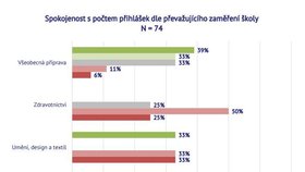 S vývojem počtu přihlášek nejvíce spokojeny školy vyučující všeobecnou přípravu – tedy z velké části gymnázia