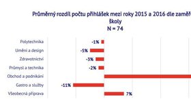 Nejvyššího nárůstu přihlášek se oproti náborovému období 2014/2015 dočkaly školy vyučující obchod a podnikání