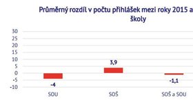 Tento graf zobrazuje průměrný meziroční rozdíl v počtu přihlášek v závislosti na typu školy