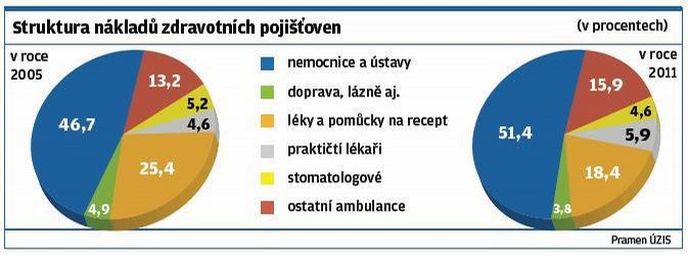 Struktura nákladů zdravotních pojišťoven Struktura nákladů zdravotních pojišťoven