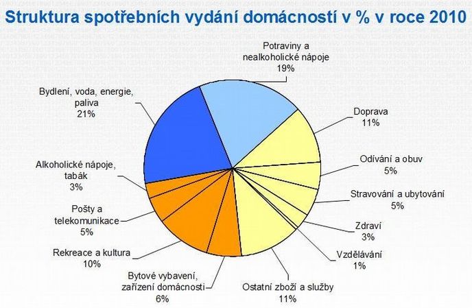 Struktura spotřebních vydání domácností v % v roce 2010