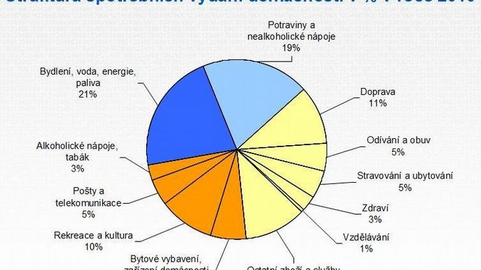 Struktura spotřebních vydání domácností v % v roce 2010