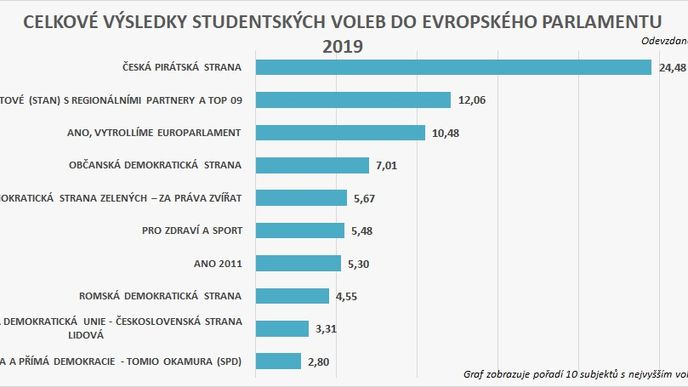 Výsledky studentských voleb do EP 2019