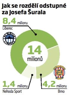 Jak se rozdělí 14 milionů korun za Josefa Šurala