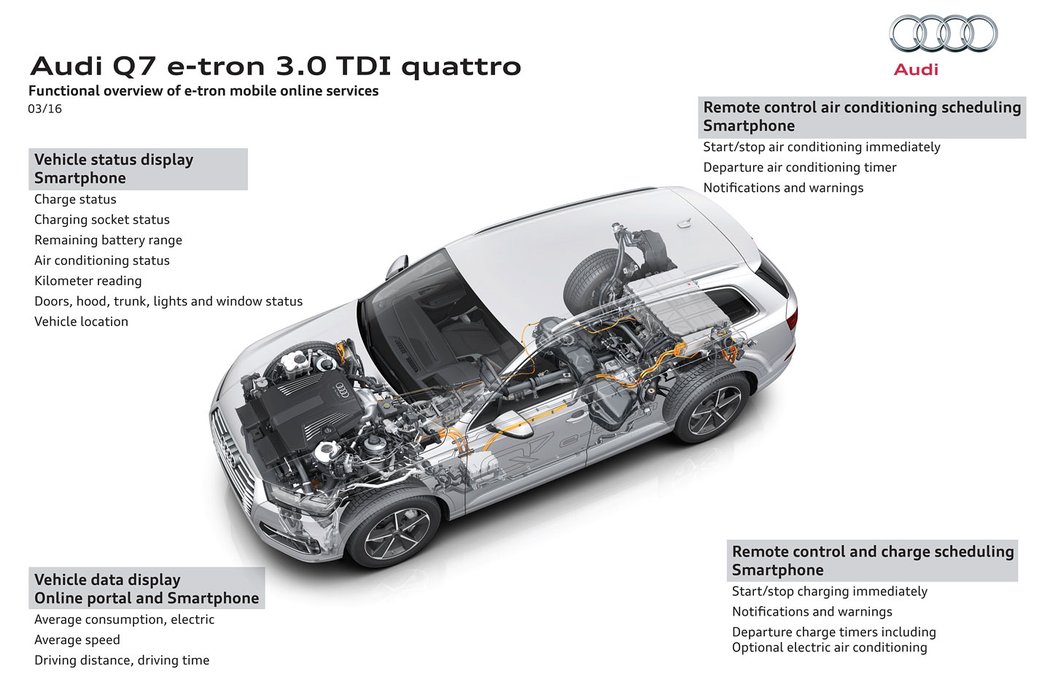 Audi Q7 e-tron quattro