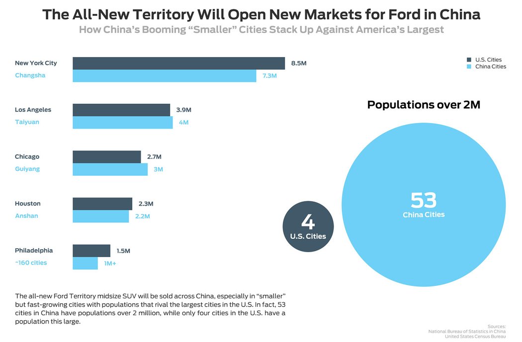 Ford Territory