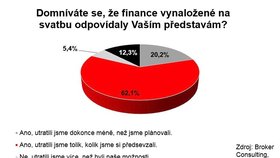 Výzkum se ptal i na očekávání snoubenců, zdali počítali výdaje a zdali je výsledek překvapil v negativním, či v pozitivním slova smyslu.