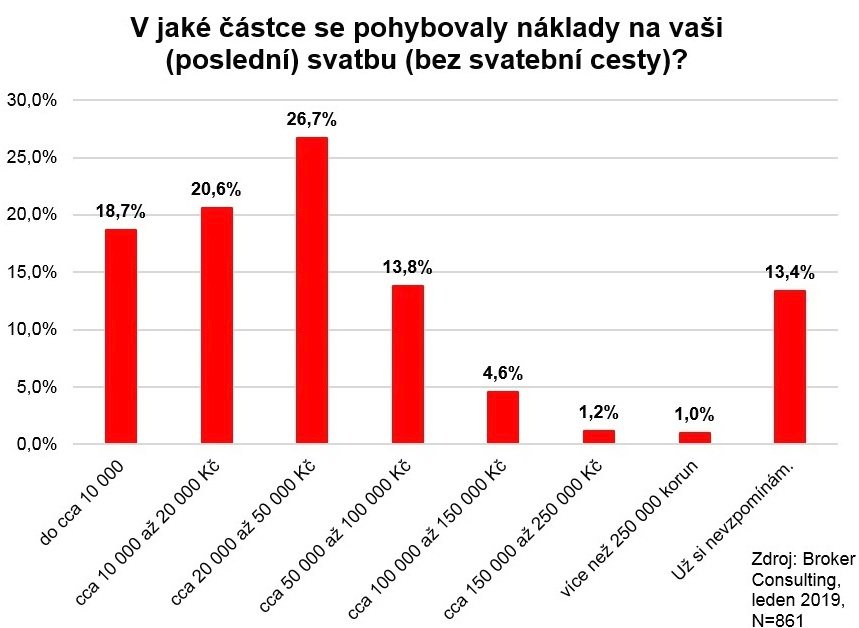 Z výzkumu vyšlo najevo, že nejvíce utratí Češi za svoji svatbu od 20 do 50 tisíc korun. Větší částky jsou spíše raritou.