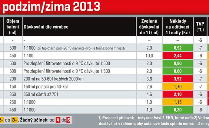 Test aditiv do motorové nafty podzim/zima 2013