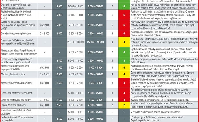 Přehled navrhovaných změn bodového systému a pokut