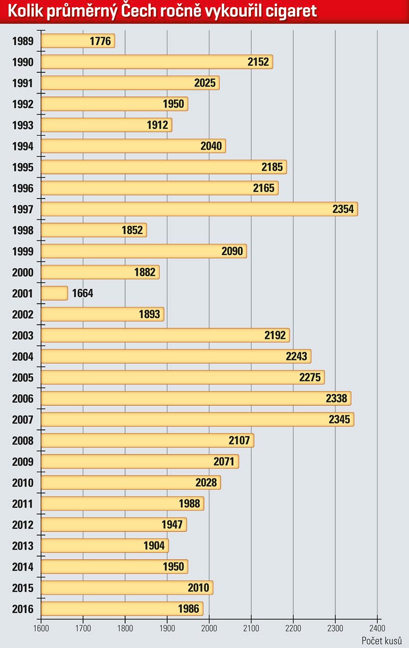 Kolik průměrný Čech ročně vykouřil cigaret