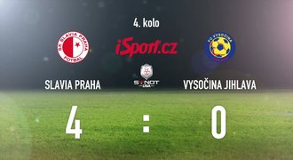 CELÝ SESTŘIH: Slavia má první výhru, Jihlavu deklasovala 4:0