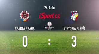 CELÝ SESTŘIH: Sparta – Plzeň 0:3. Jasná výhra, Viktoria je bod od titulu