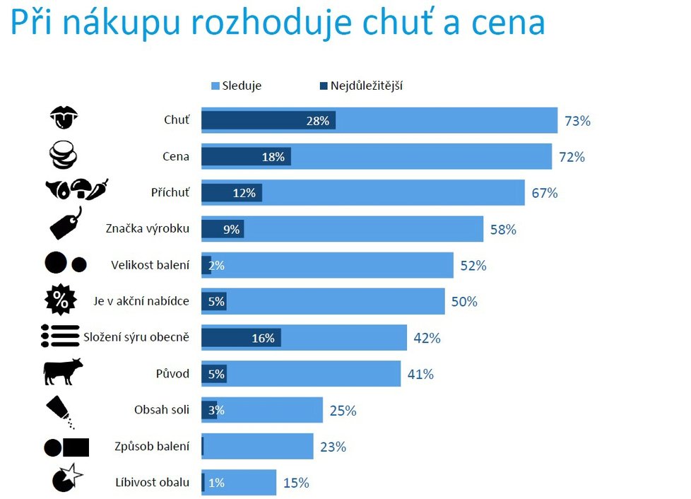 Češi patří k největším konzumentům tavených sýrů na světě.