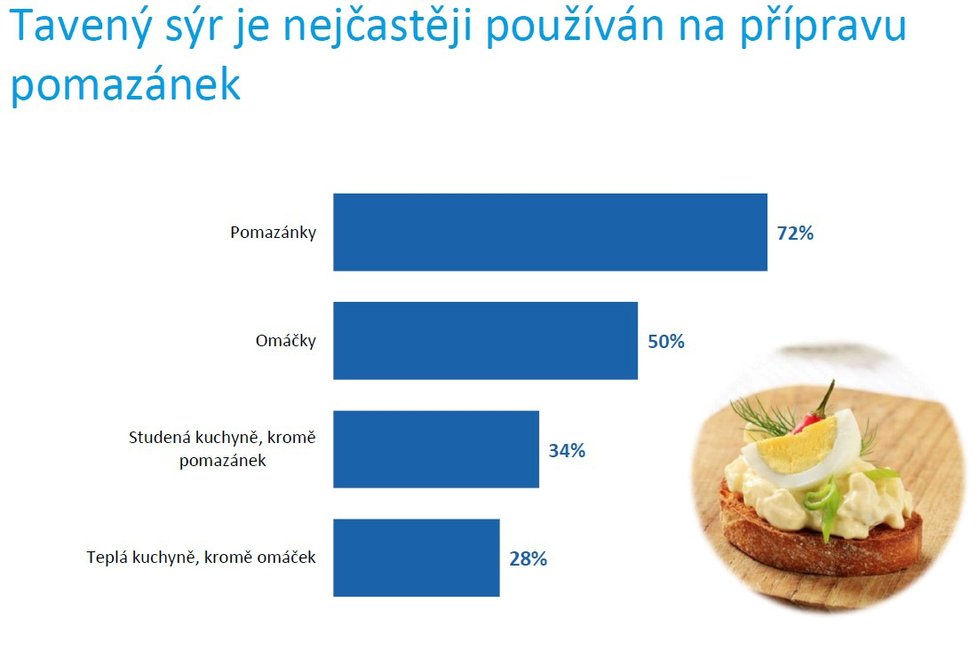 Češi patří k největším konzumentům tavených sýrů na světě.