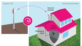 Jak operátor zamezí tomu, abyste si nevzali neomezený LTE internet za 599 Kč měsíčně s sebou na cestu do tabletu nebo smartphonu? Jednoduše zamkne číslo SIM karty na konkrétní zařízení a krabičku umístí na střechu.