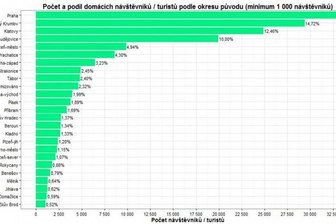 T-Mobile pomocí dat a mobilní sítě analyzoval například návštěvníky NP Šumava.