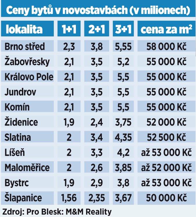 Ceny bytů v novostavbách v Brně