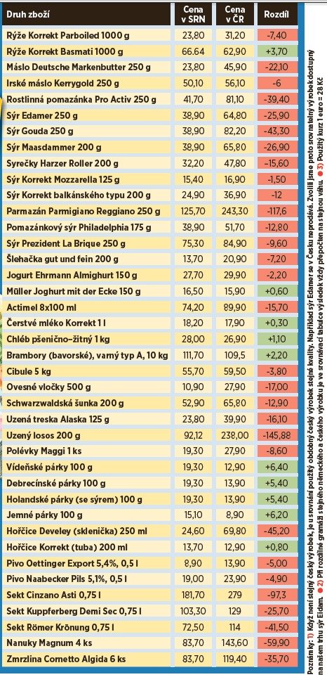 Blesk: Jak to, pánové,počítáte? Nám to vyšlo jinak. Červeně označené položky jsou u nás dražší!