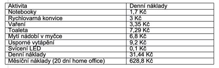 Náklady domácnosti při home office