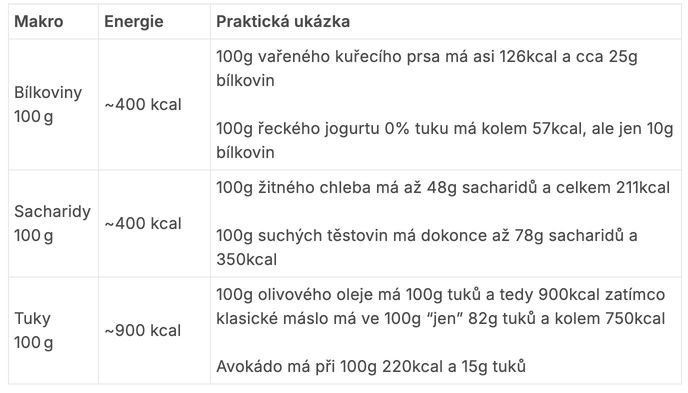 hodnoty makroživin hodnoty makroživin