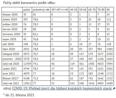 tabulka počtu úmrtí osob na koronavirus podle věku