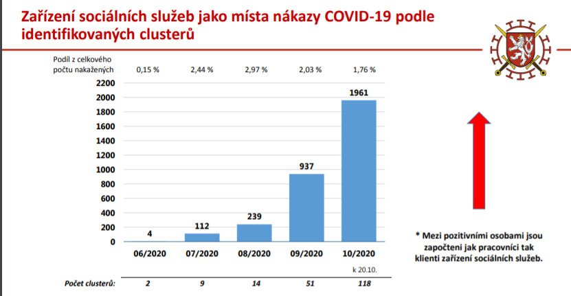 Zařízení sociálních služeb jako místa nákazy k 20. říjnu 2020