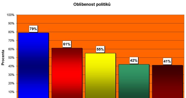 Průzkum agentury STEM