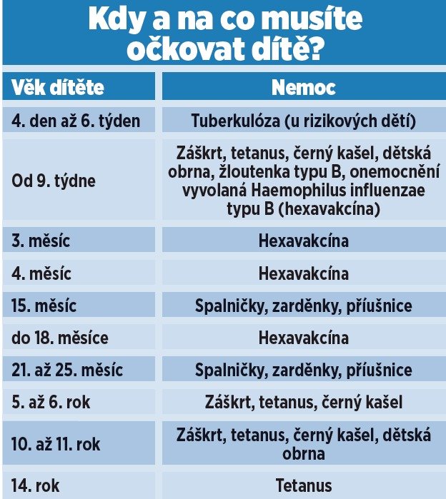 Kdy a proti čemu musíte očkovat dítě?