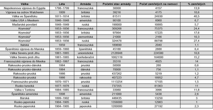 Tabulka zemřelých vojáků na nemoci během válečných tažení 