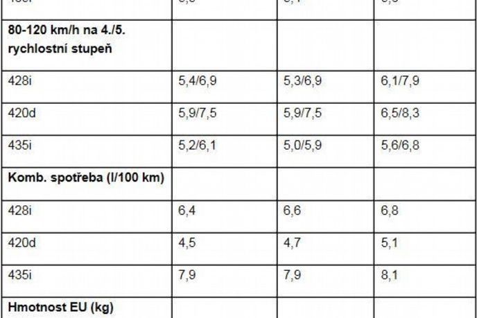 Tabulka parametrů BMW