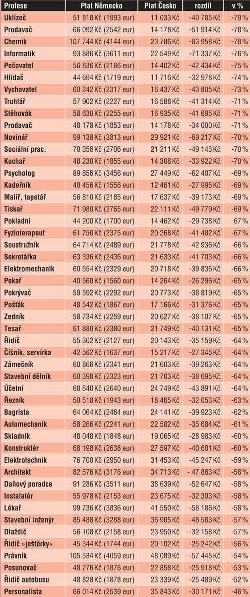 Platy se srovnají nejdříve za čtvrtstoletí