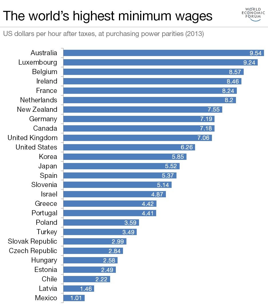 Porovnání hodinové minimální mzdy 27 států světa z roku 2016