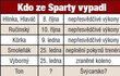 Kdo ze Sparty vypadl