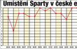 Umístění Sparty v české extralize