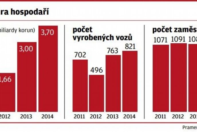 Tatra hospodaření