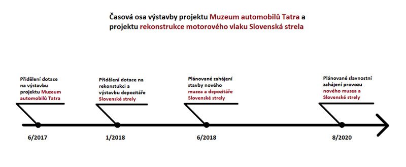 Tatra získala dotaci na rekonstrukci Slovenské strely