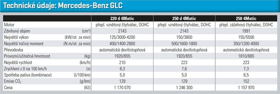 Technické údaje Mercedes-Benz GLC