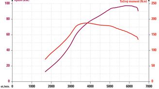 Momentová křivka nastupuje zvolna, vrcholu dosahuje až při 3200 min-1. Novému motoru jsme v roce 2014 naměřili stejných 196 Nm už při 2040 min-1. Výkon 96 kW při 6000 min-1 znamená pokles proti 101 kW u nového stroje, stále ale bezpečně přesahuje 92 kW ga Momentová křivka nastupuje zvolna, vrcholu dosahuje až při 3200 min-1. Novému motoru jsme v roce 2014 naměřili stejných 196 Nm už při 2040 min-1. Výkon 96 kW při 6000 min-1 znamená pokles proti 101 kW u nového stroje, stále ale bezpečně přesahuje 92 kW ga