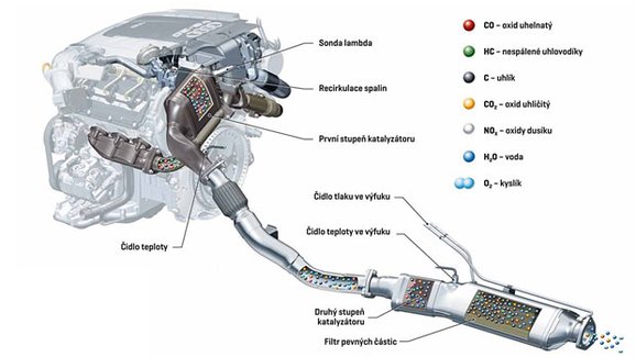 Vše o katalyzátorech: Víte, jaké „bandasky“ máte ve svém autě a proč?